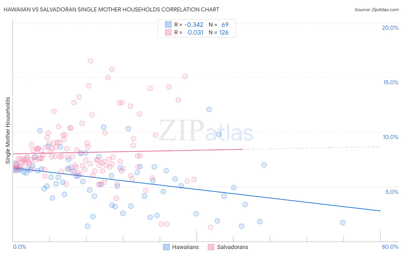 Hawaiian vs Salvadoran Single Mother Households