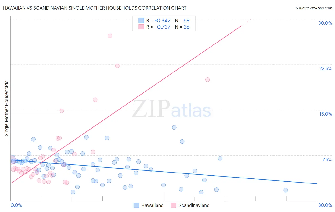 Hawaiian vs Scandinavian Single Mother Households
