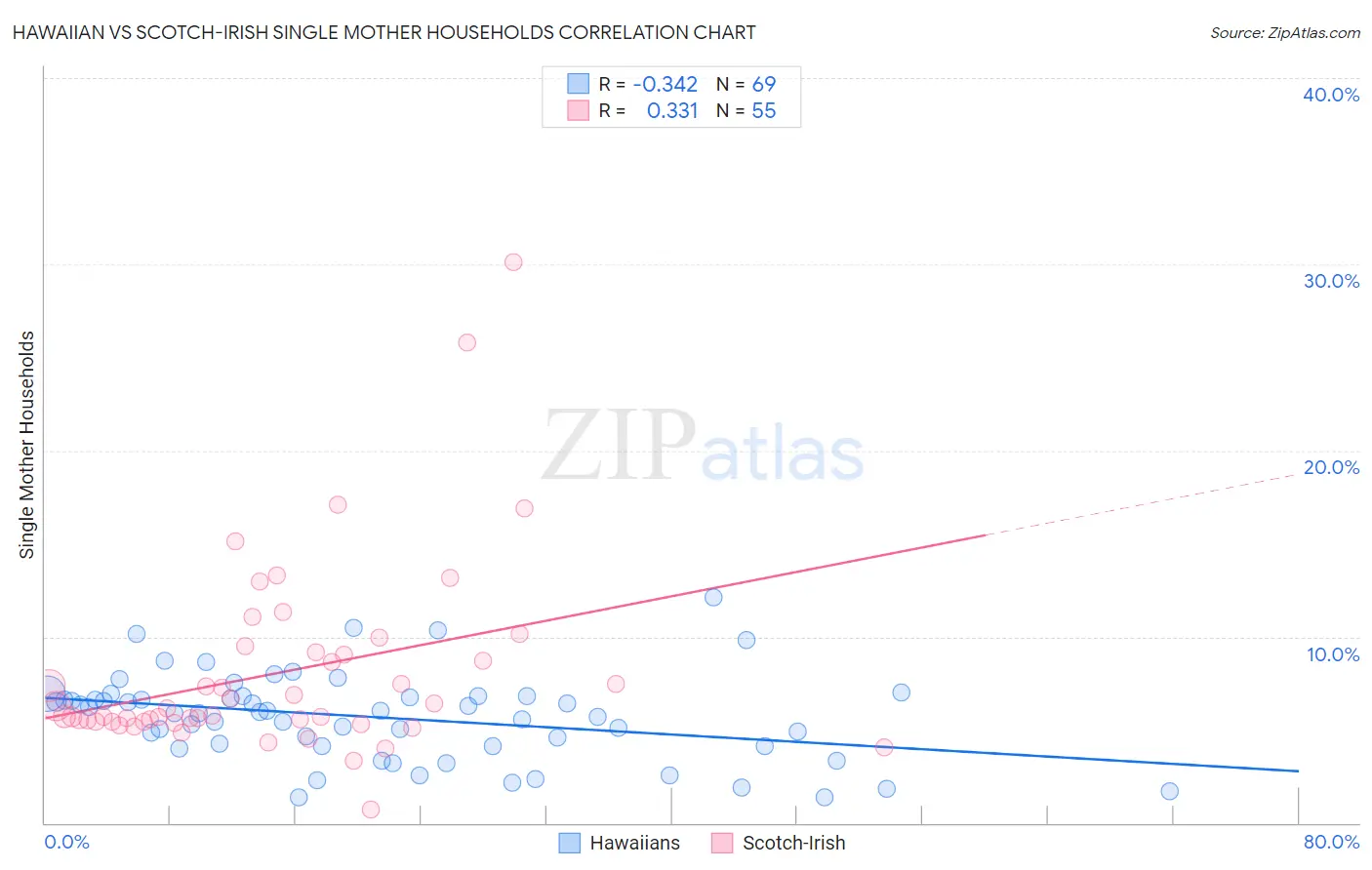 Hawaiian vs Scotch-Irish Single Mother Households