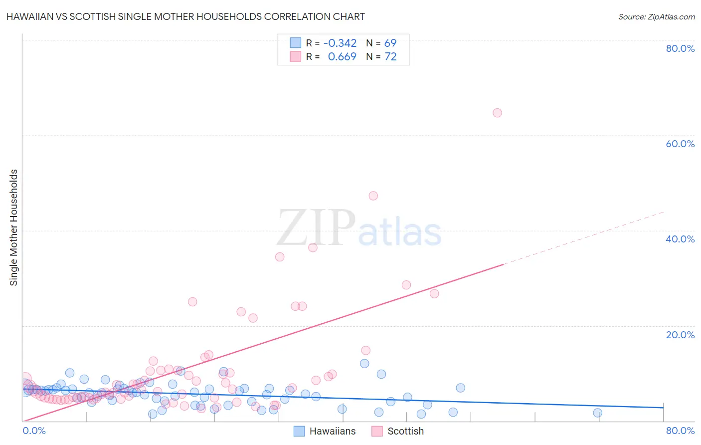 Hawaiian vs Scottish Single Mother Households