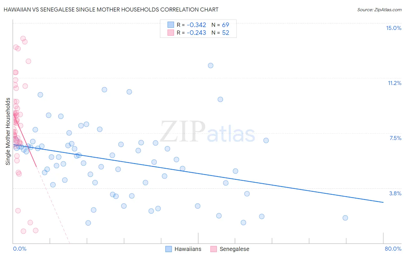 Hawaiian vs Senegalese Single Mother Households