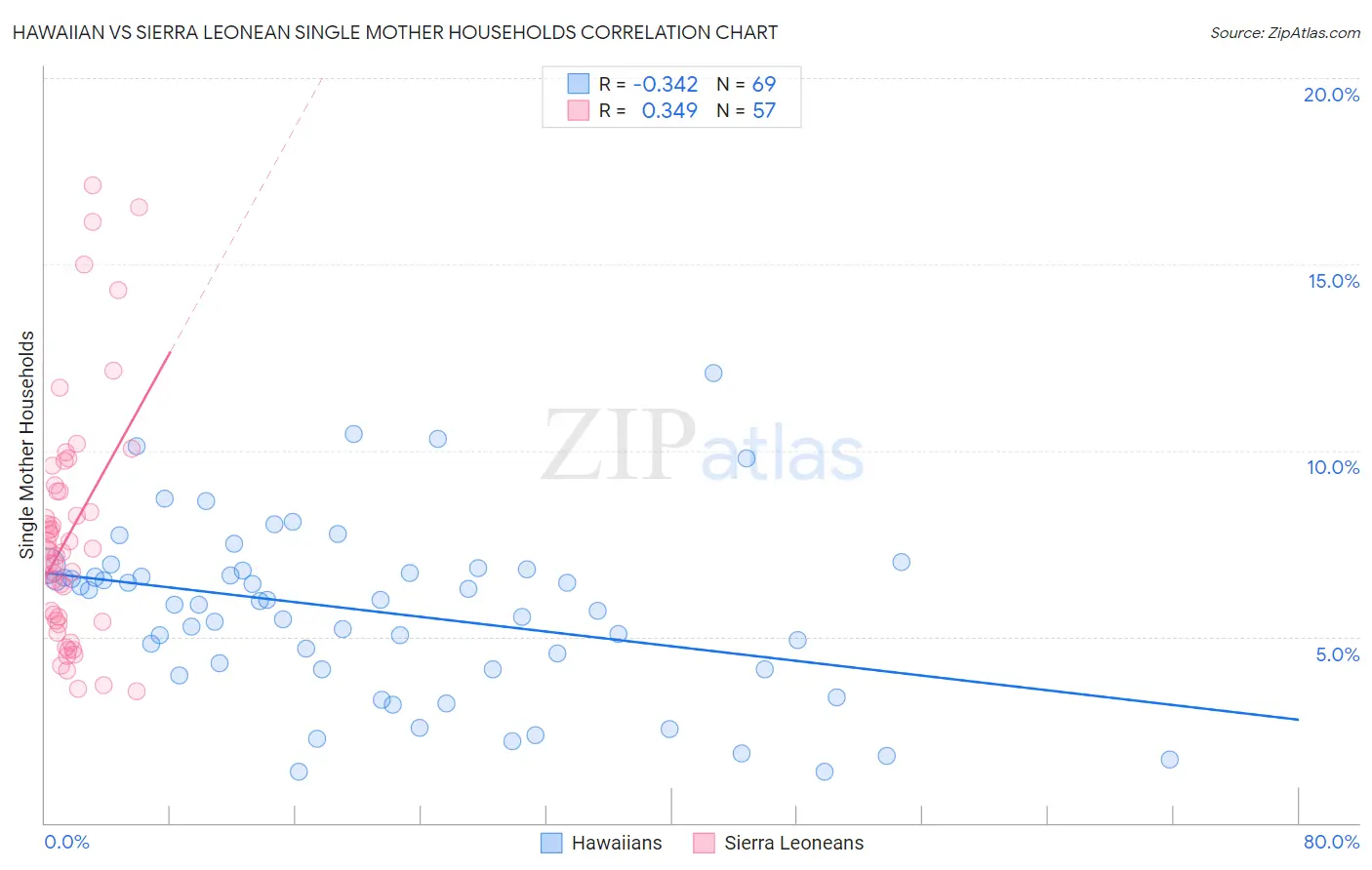 Hawaiian vs Sierra Leonean Single Mother Households