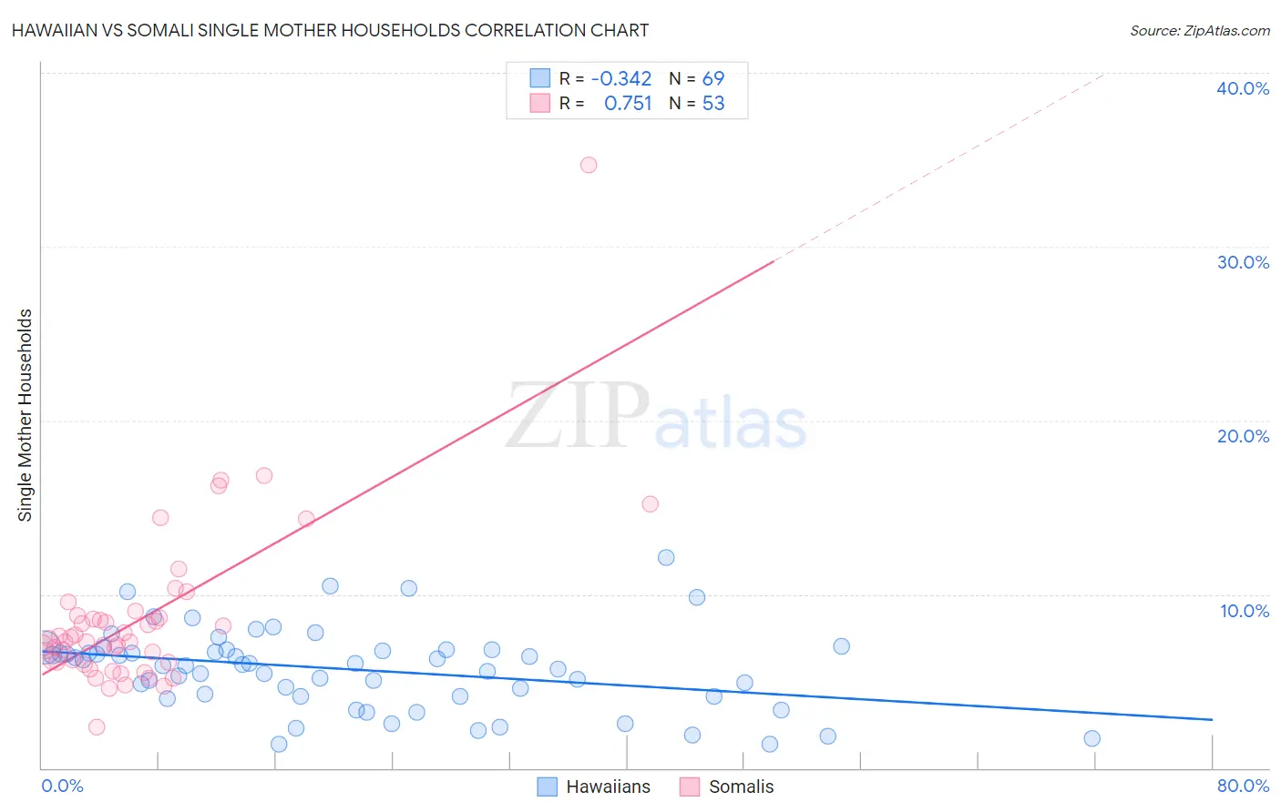 Hawaiian vs Somali Single Mother Households
