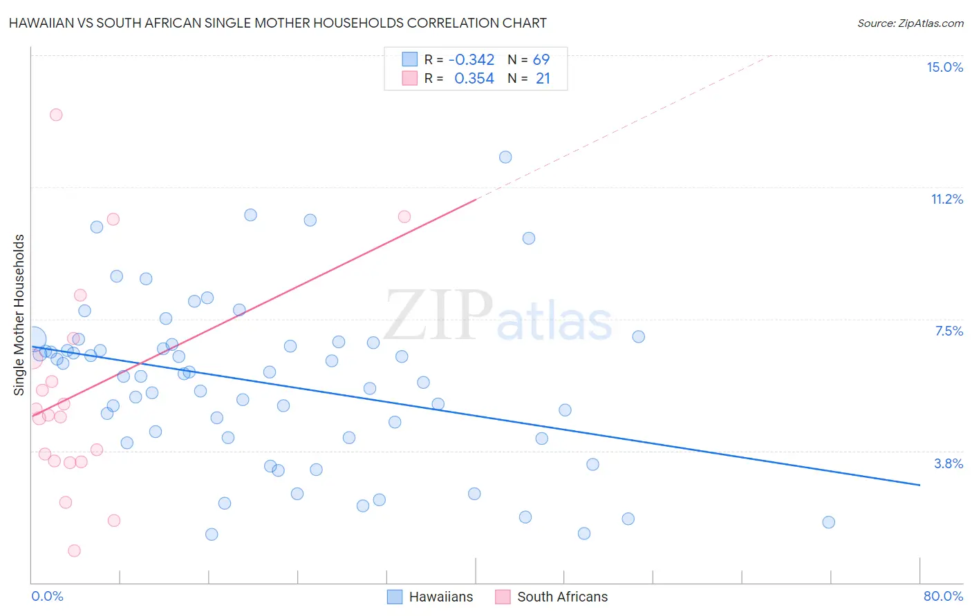 Hawaiian vs South African Single Mother Households