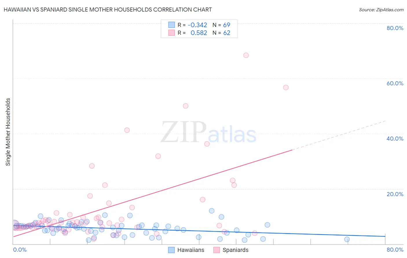 Hawaiian vs Spaniard Single Mother Households