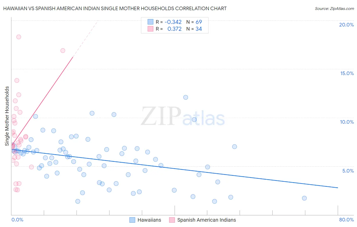 Hawaiian vs Spanish American Indian Single Mother Households