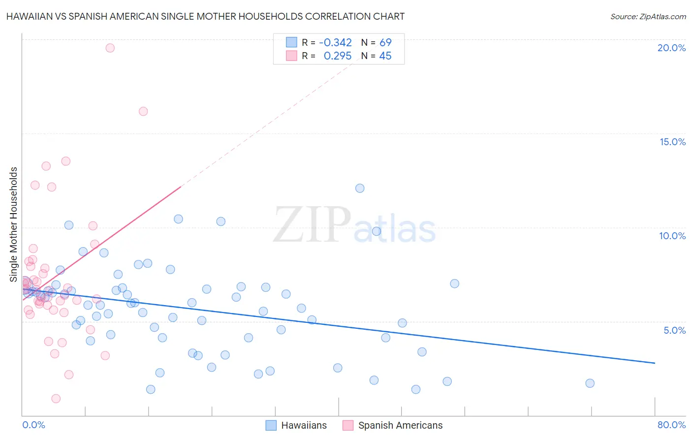 Hawaiian vs Spanish American Single Mother Households