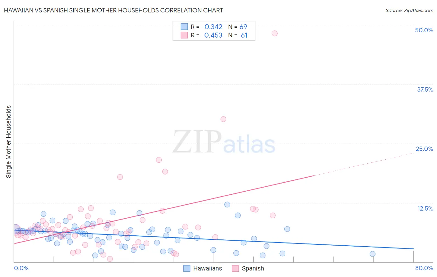 Hawaiian vs Spanish Single Mother Households
