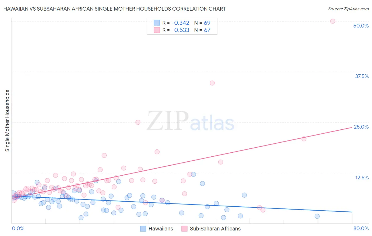 Hawaiian vs Subsaharan African Single Mother Households