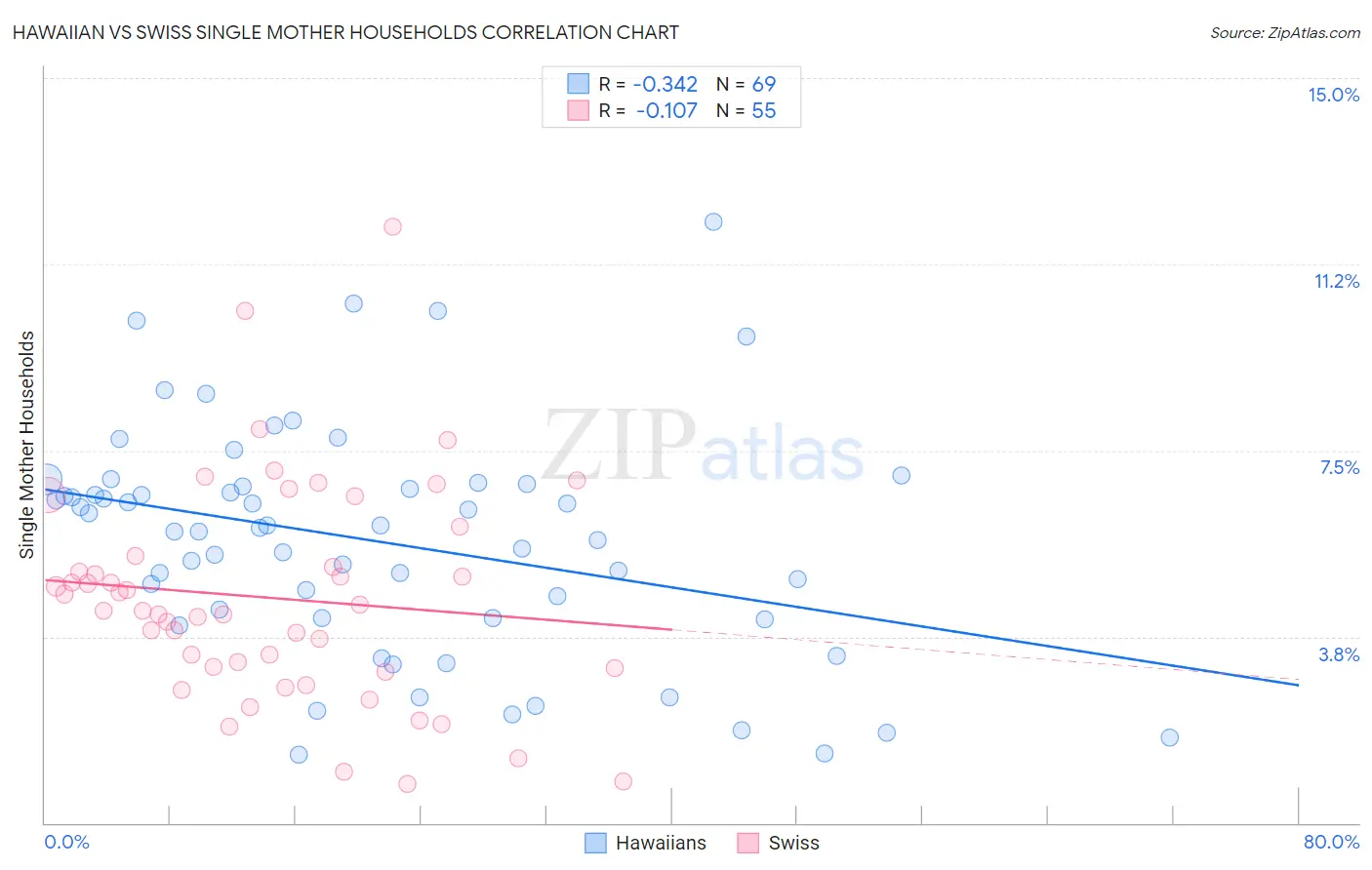 Hawaiian vs Swiss Single Mother Households