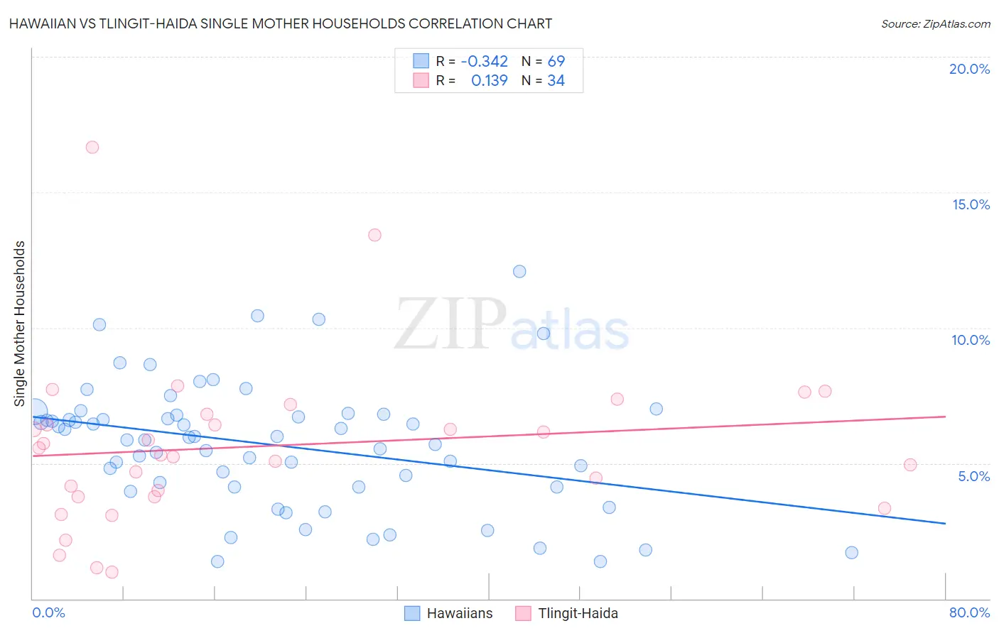 Hawaiian vs Tlingit-Haida Single Mother Households