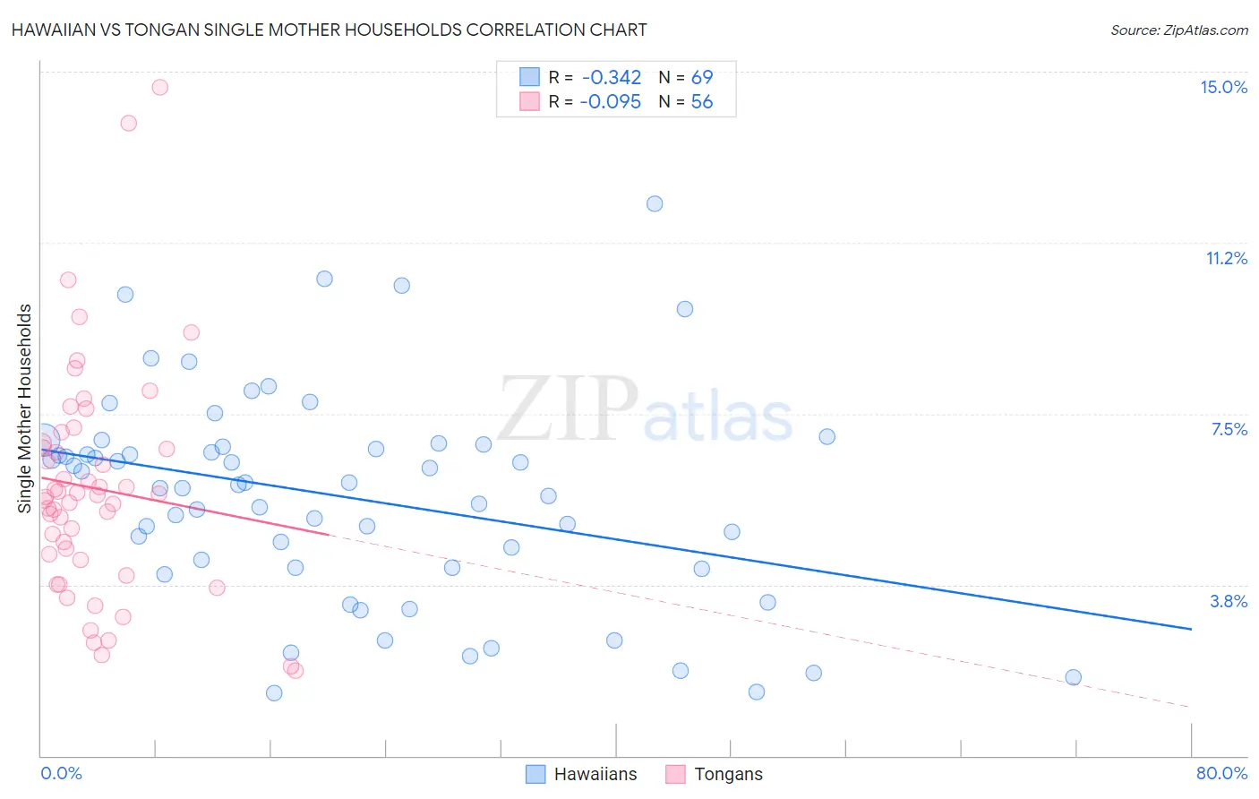 Hawaiian vs Tongan Single Mother Households