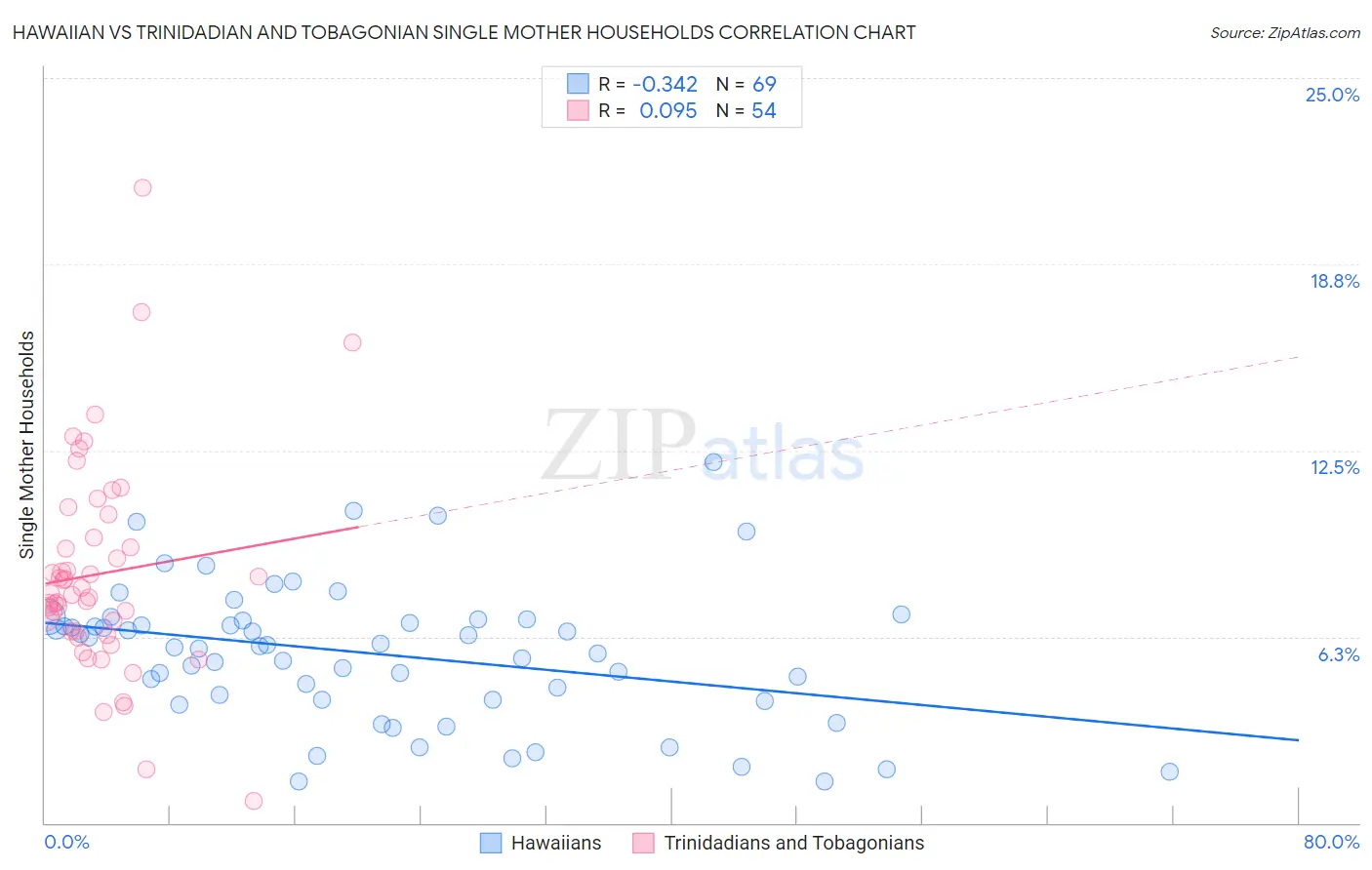 Hawaiian vs Trinidadian and Tobagonian Single Mother Households