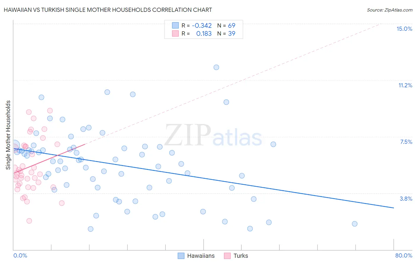 Hawaiian vs Turkish Single Mother Households
