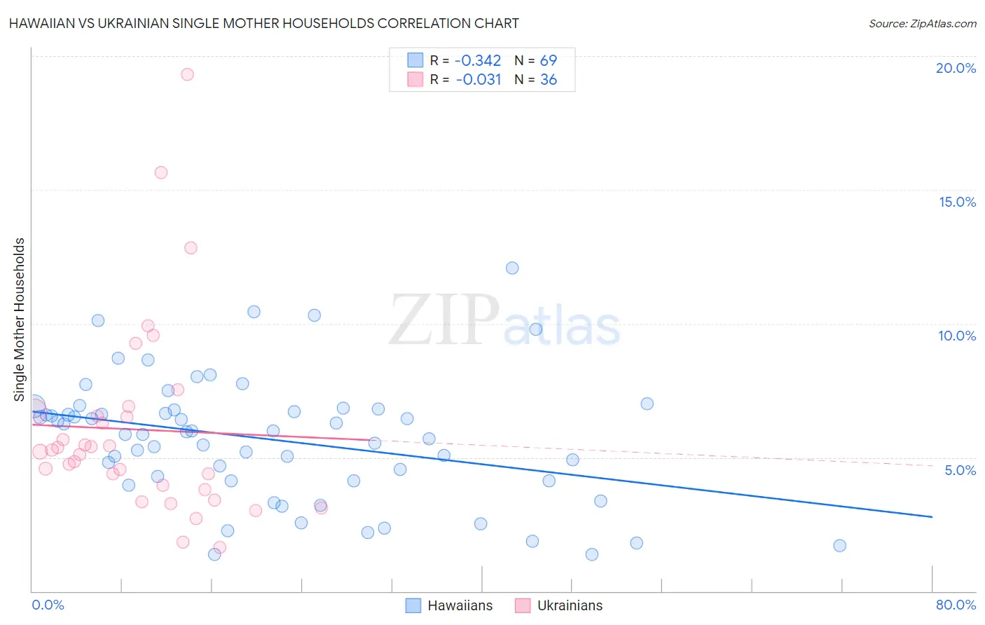 Hawaiian vs Ukrainian Single Mother Households