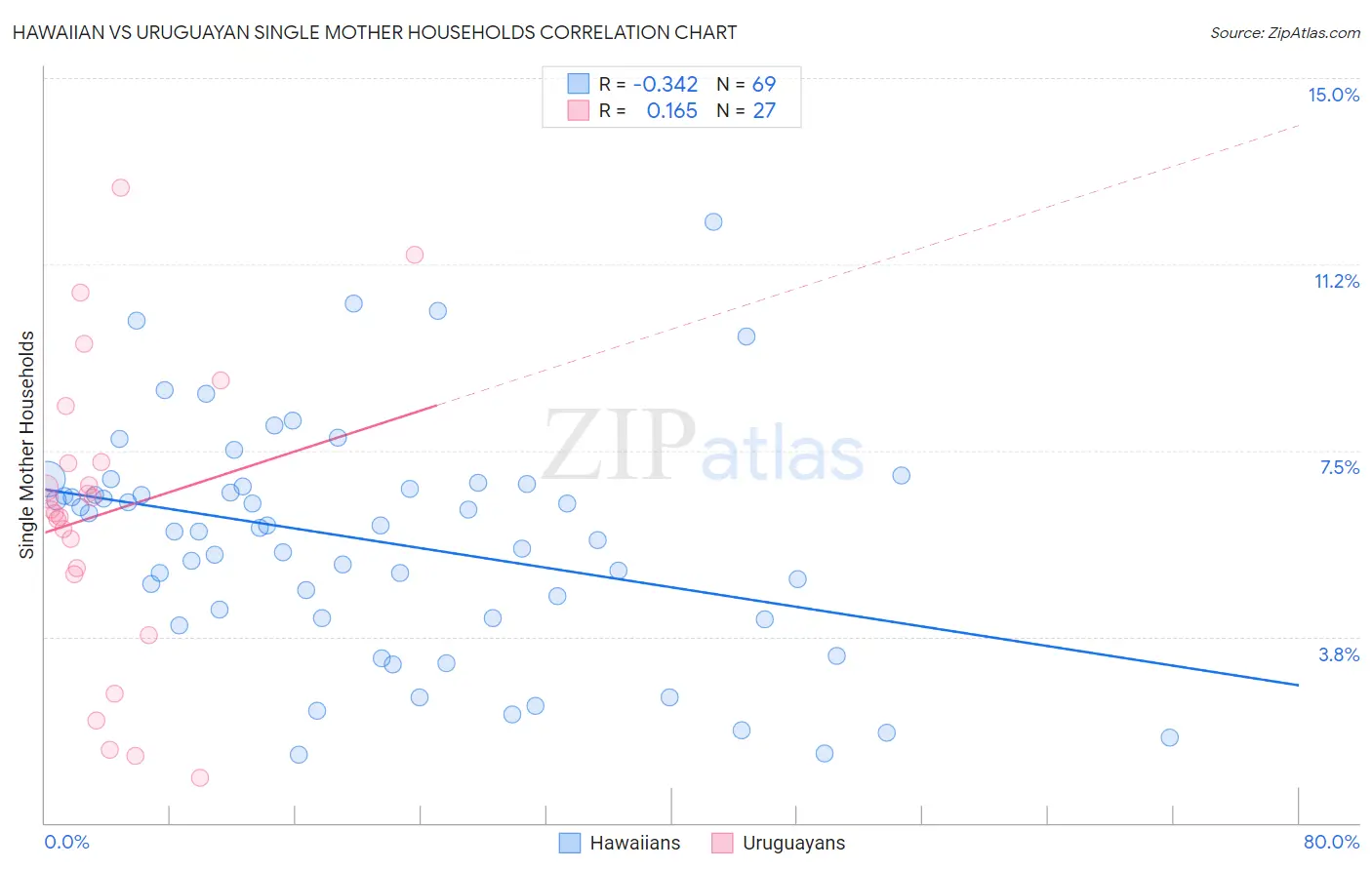 Hawaiian vs Uruguayan Single Mother Households