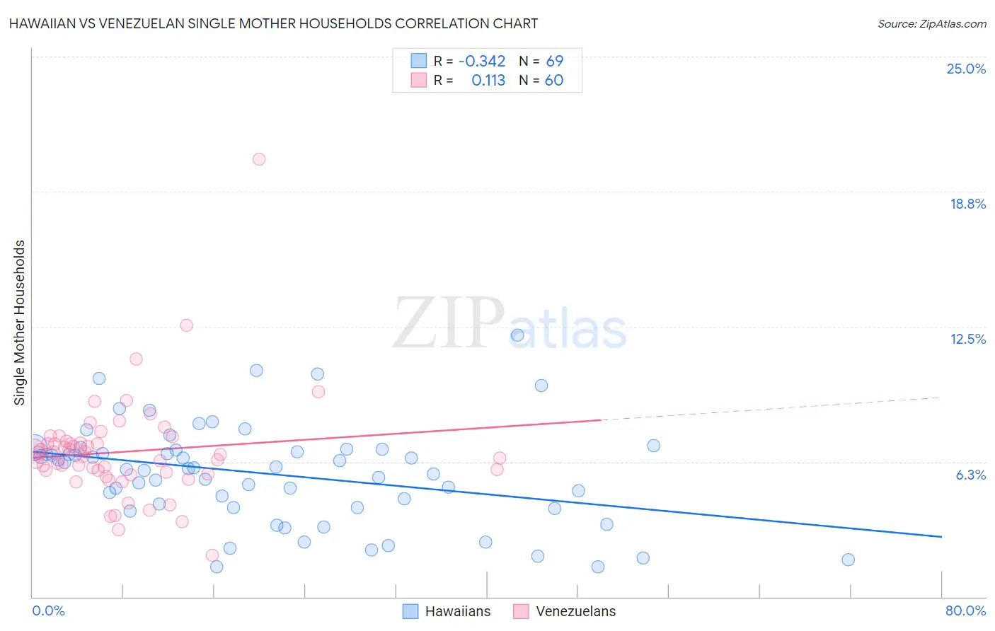 Hawaiian vs Venezuelan Single Mother Households