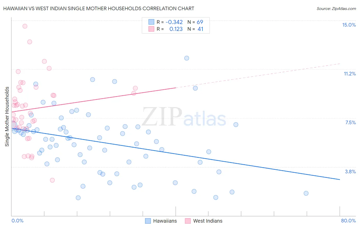Hawaiian vs West Indian Single Mother Households