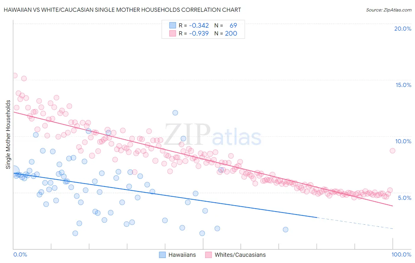 Hawaiian vs White/Caucasian Single Mother Households