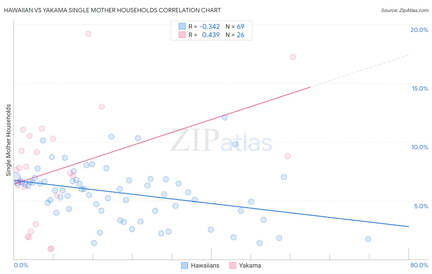Hawaiian vs Yakama Single Mother Households