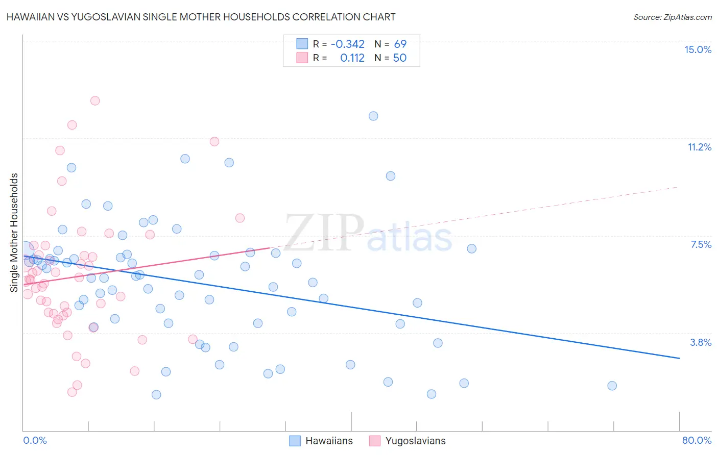 Hawaiian vs Yugoslavian Single Mother Households