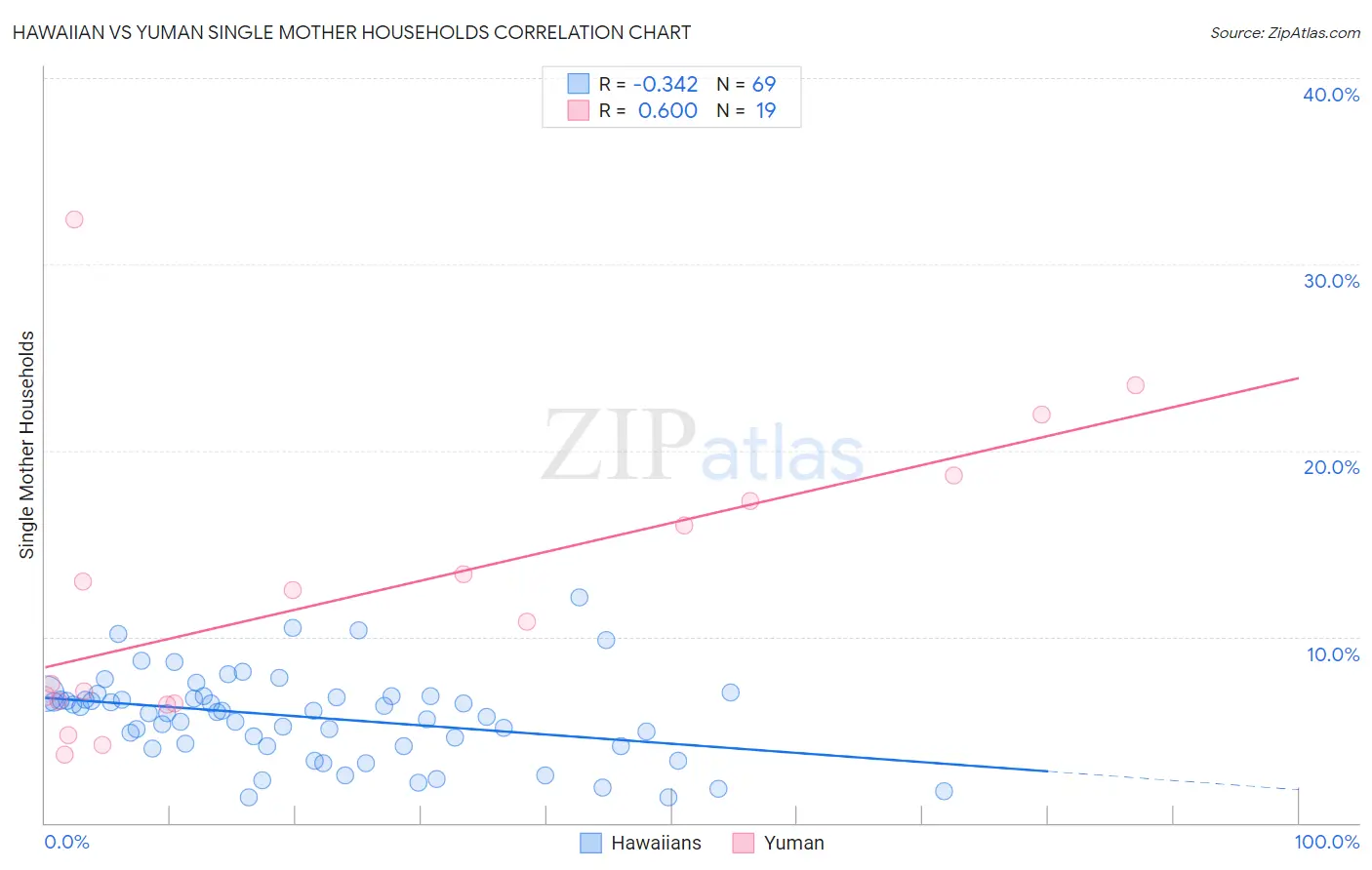 Hawaiian vs Yuman Single Mother Households