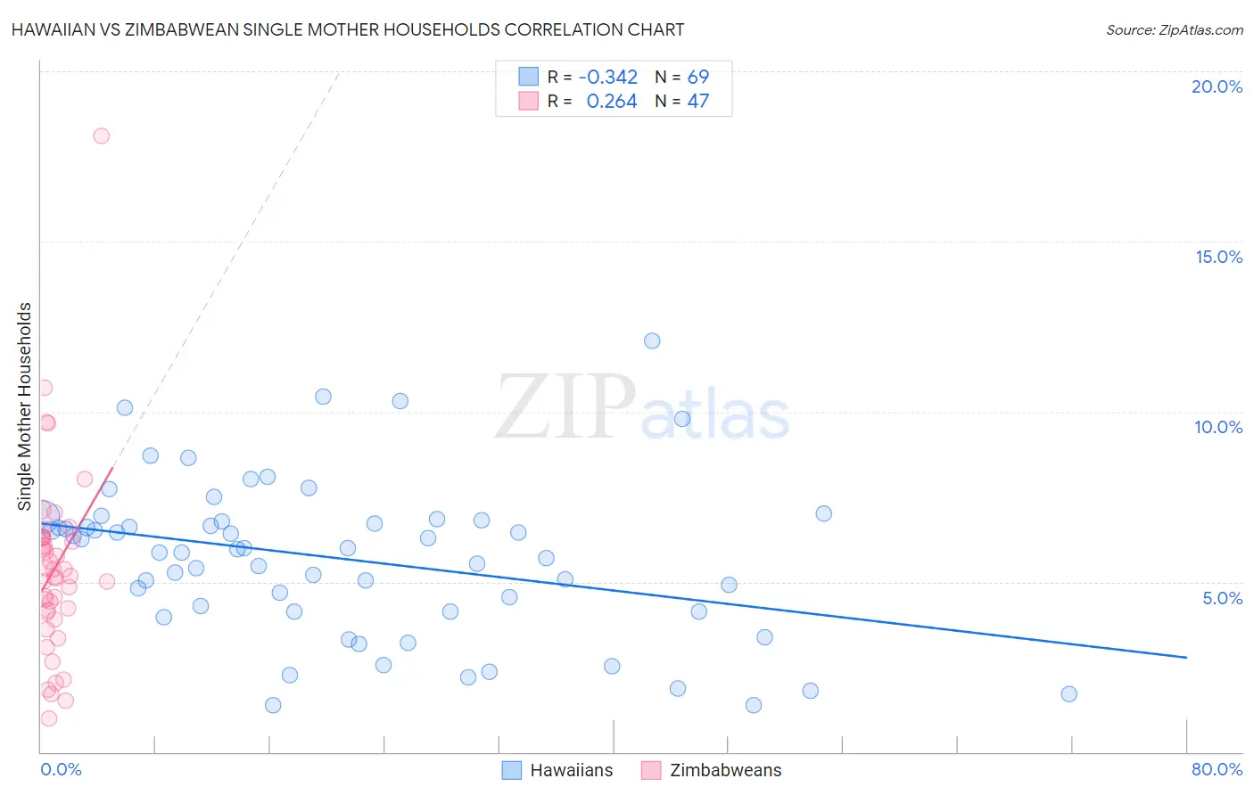 Hawaiian vs Zimbabwean Single Mother Households