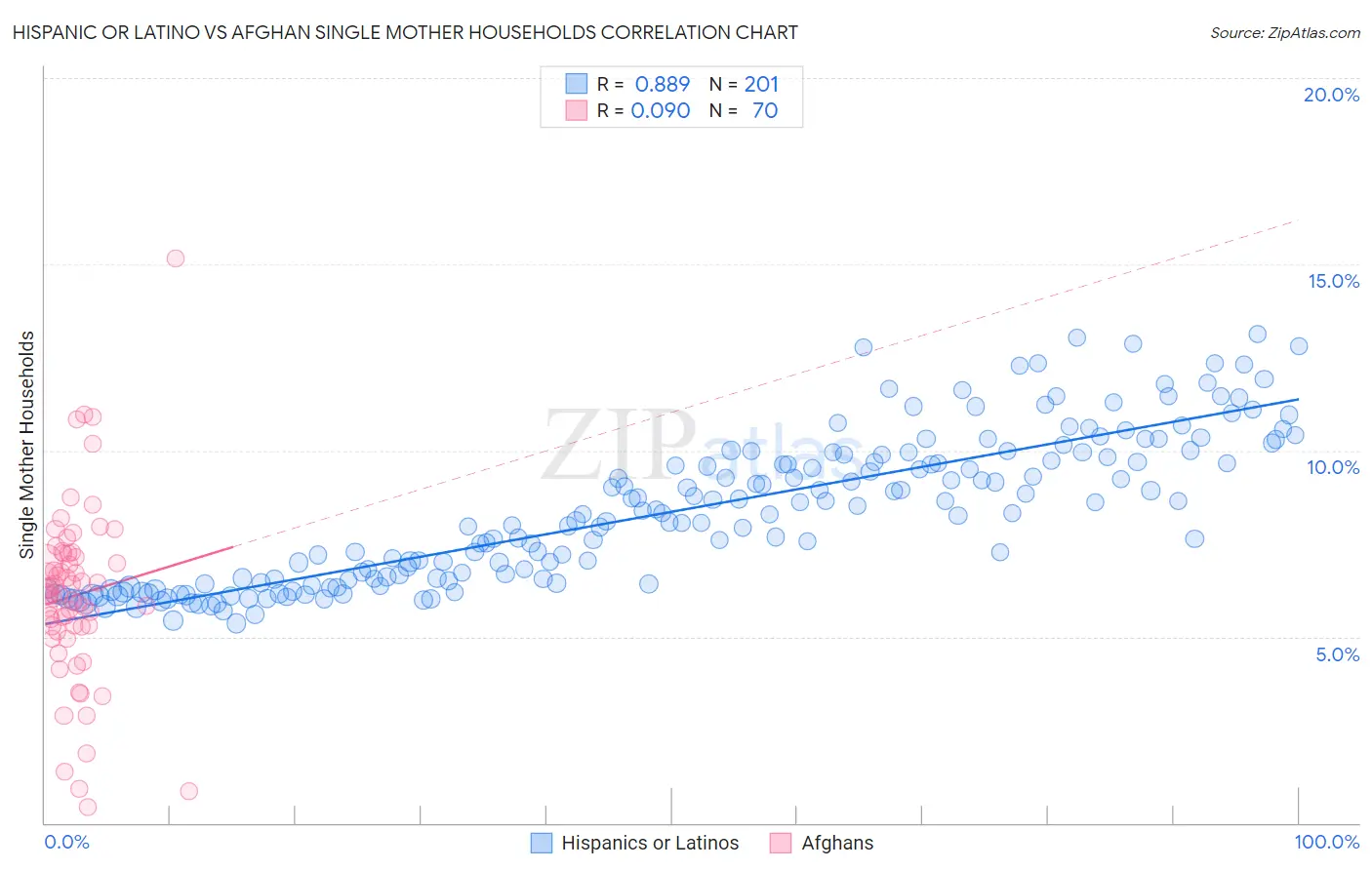 Hispanic or Latino vs Afghan Single Mother Households