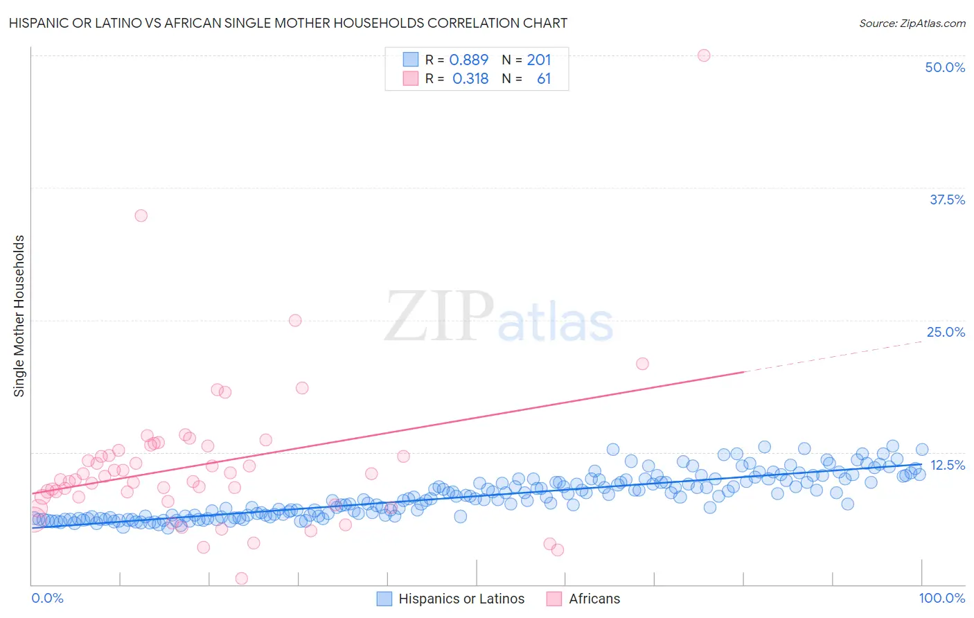 Hispanic or Latino vs African Single Mother Households