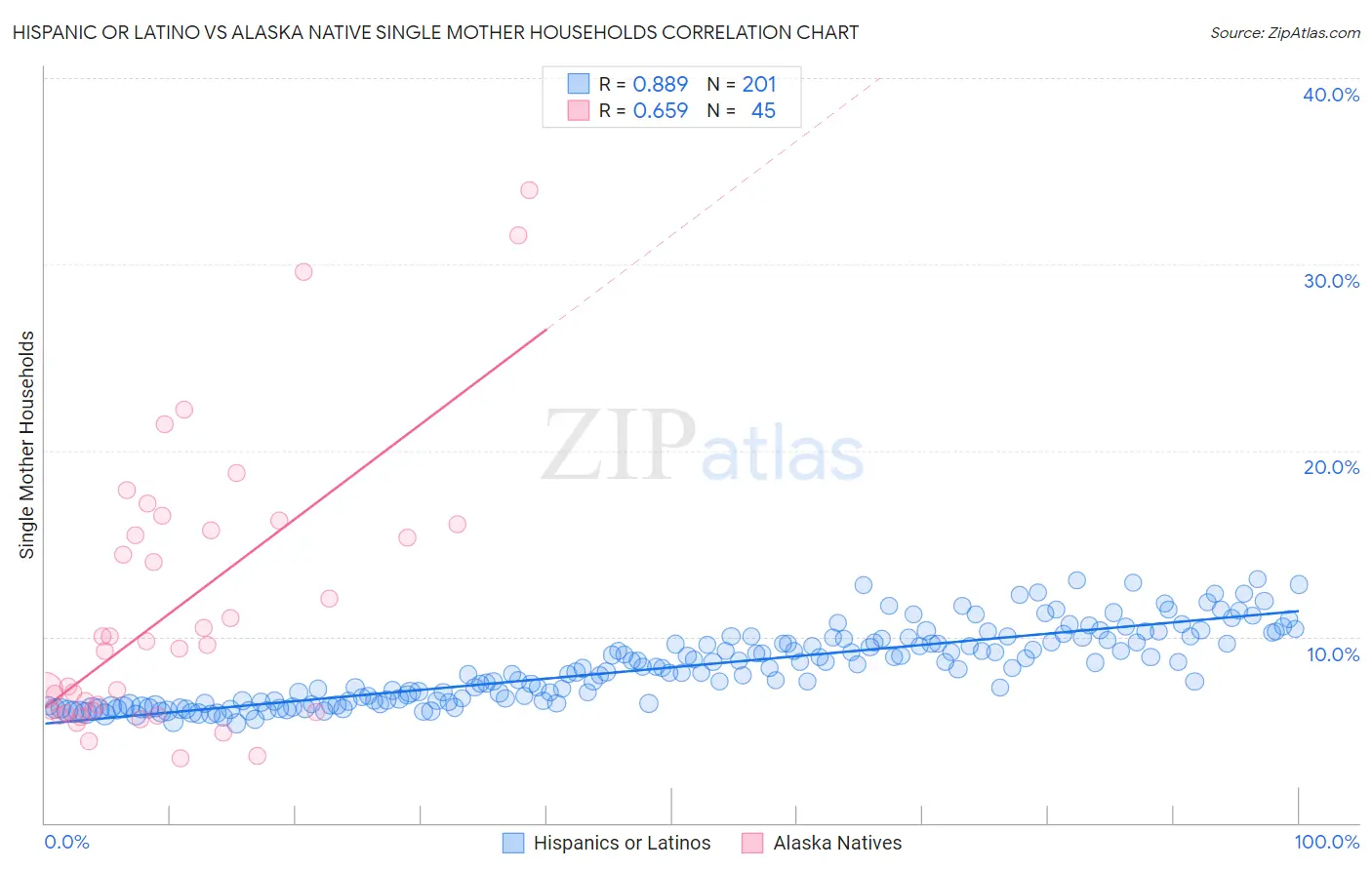 Hispanic or Latino vs Alaska Native Single Mother Households