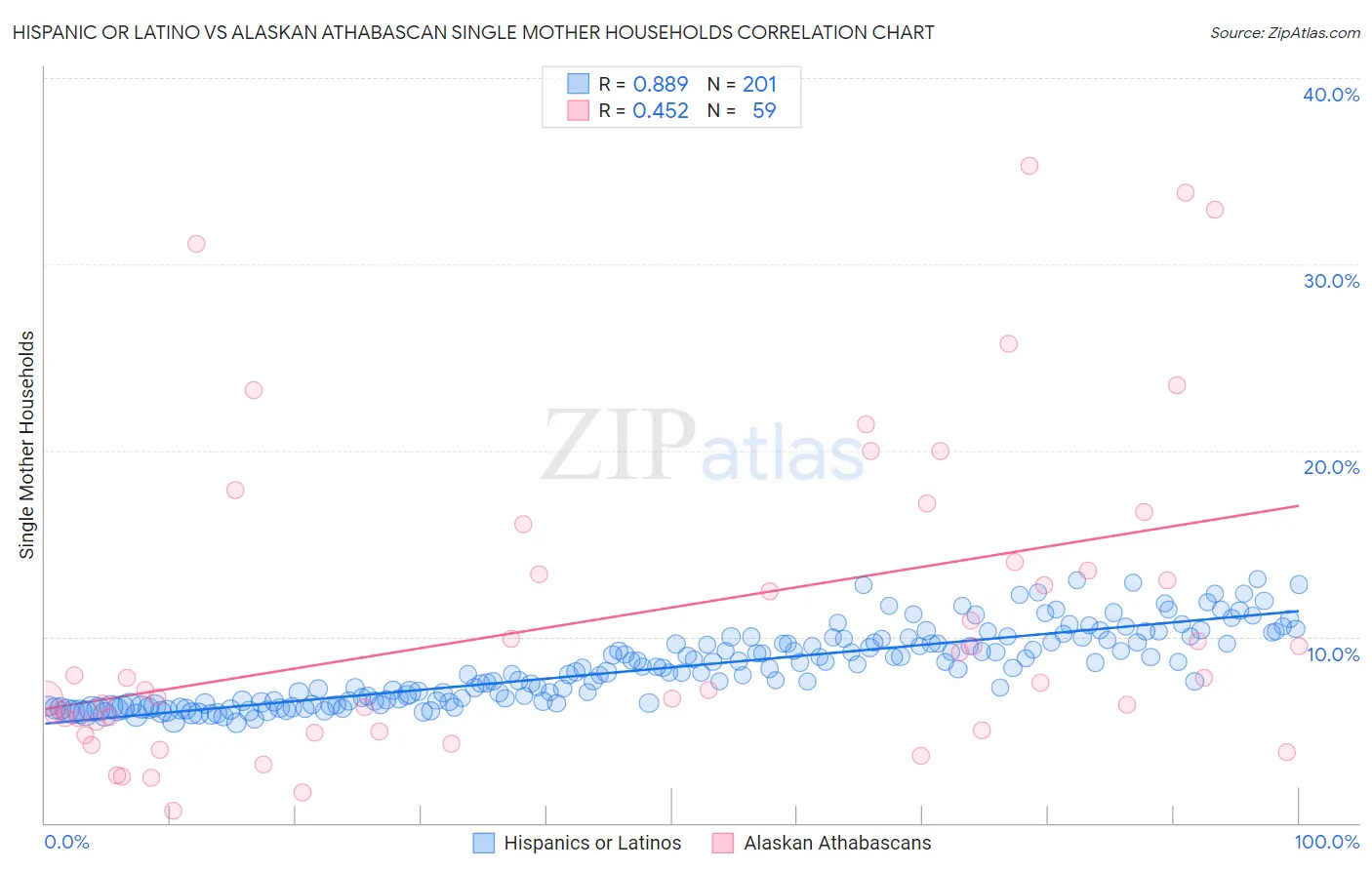 Hispanic or Latino vs Alaskan Athabascan Single Mother Households
