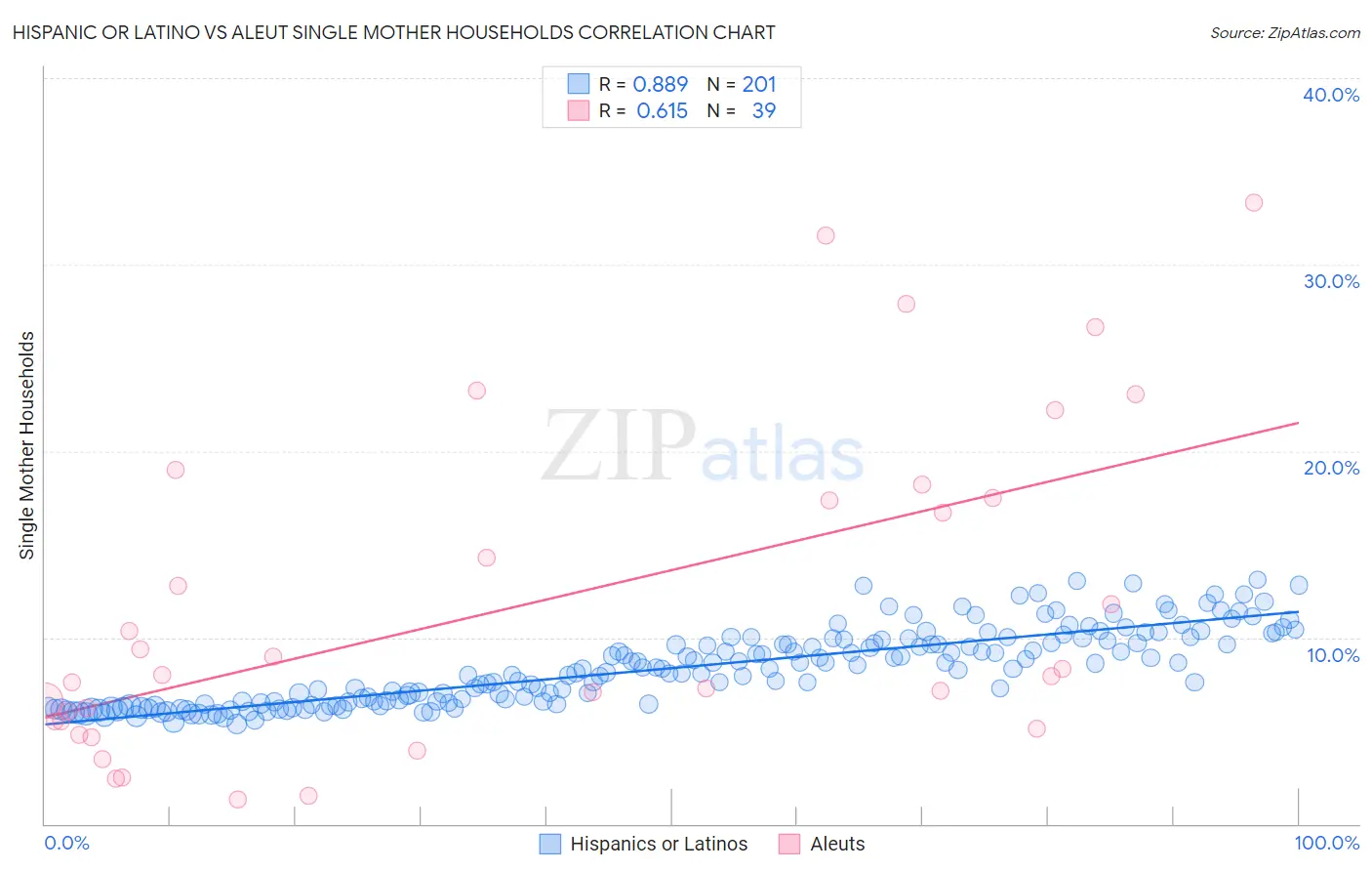 Hispanic or Latino vs Aleut Single Mother Households