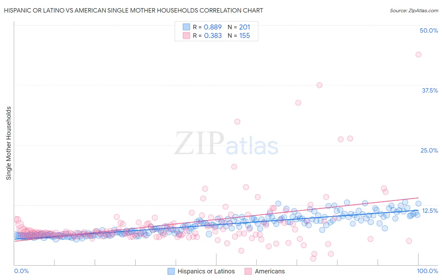 Hispanic or Latino vs American Single Mother Households