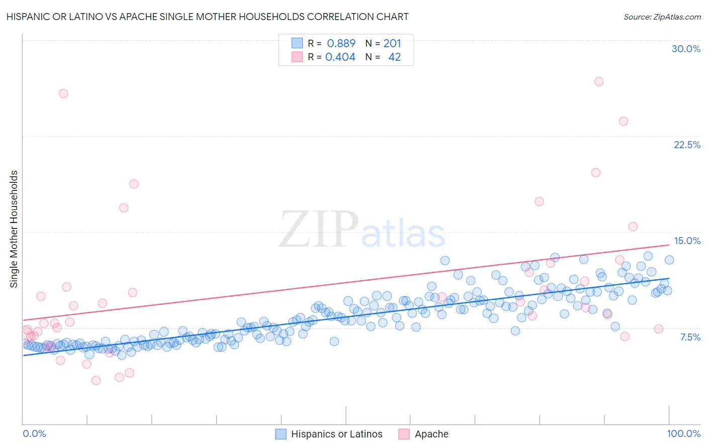 Hispanic or Latino vs Apache Single Mother Households