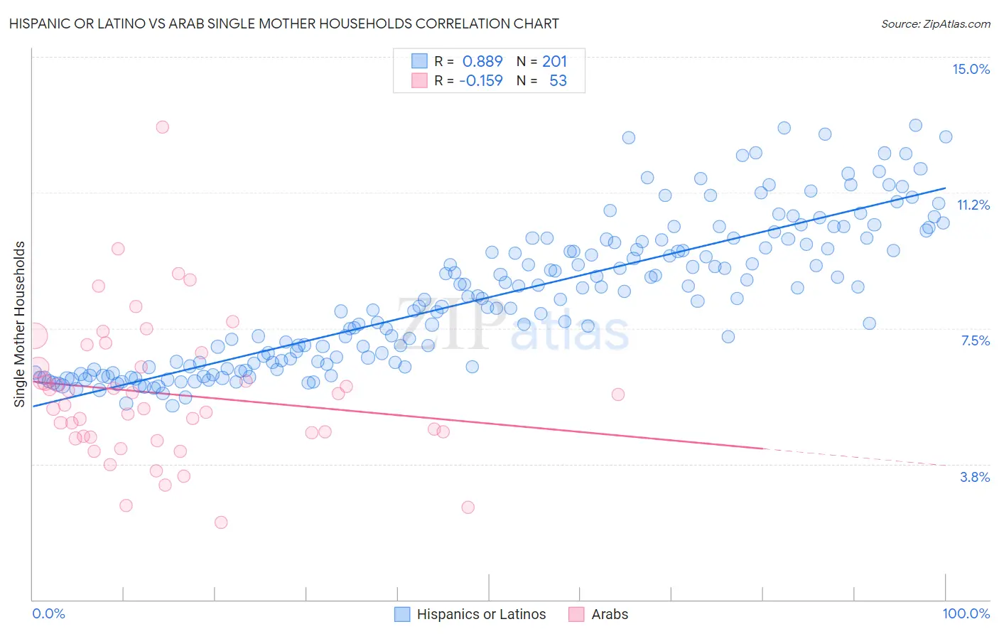Hispanic or Latino vs Arab Single Mother Households