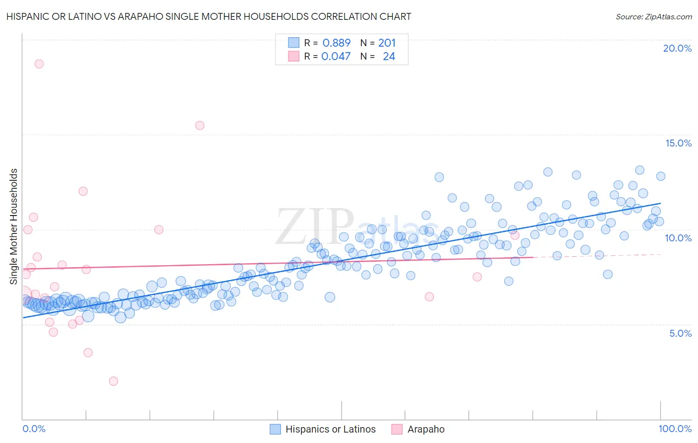Hispanic or Latino vs Arapaho Single Mother Households