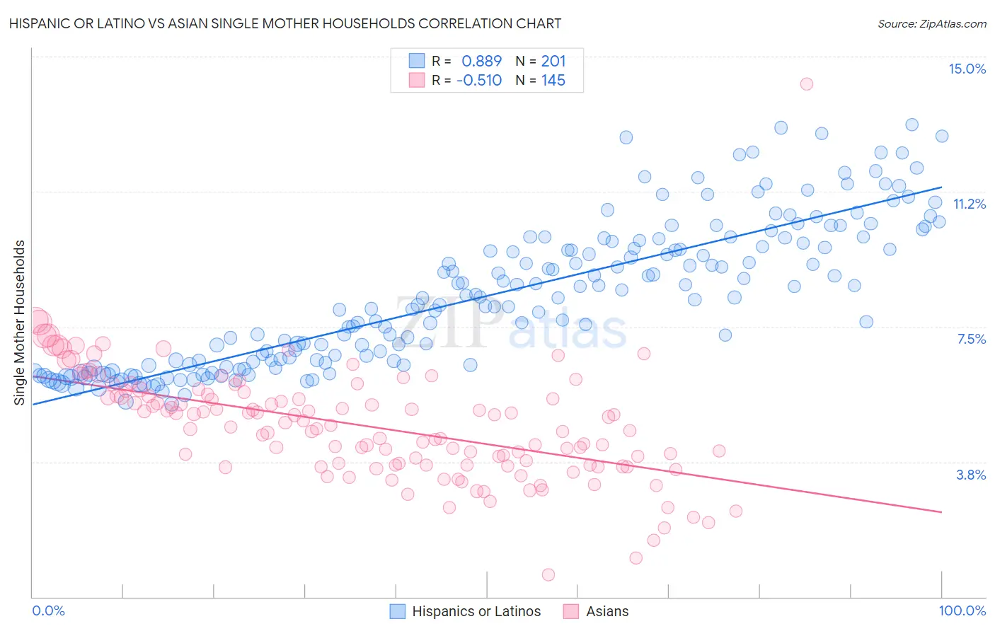 Hispanic or Latino vs Asian Single Mother Households