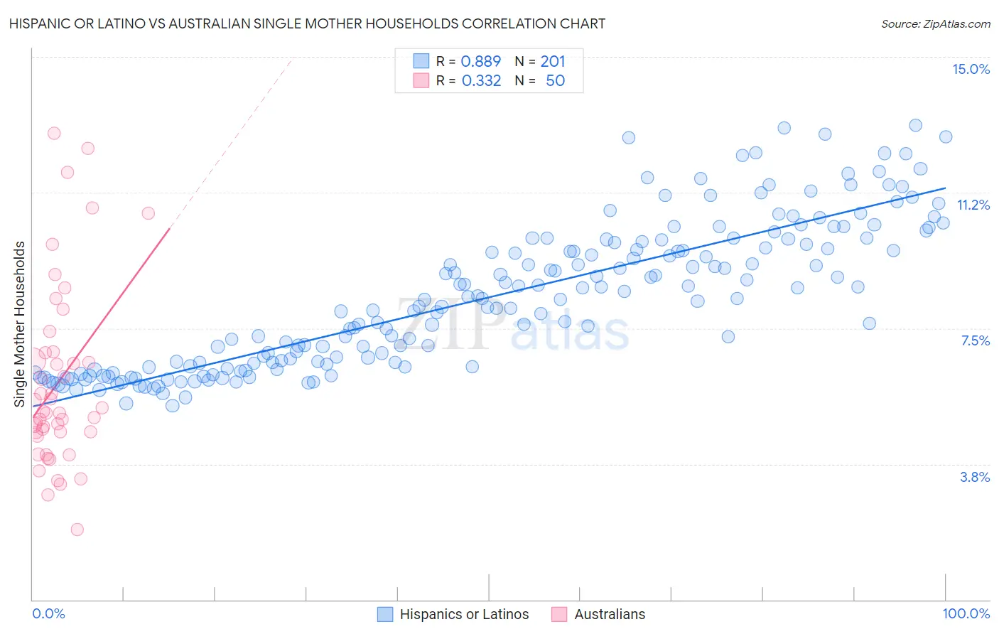 Hispanic or Latino vs Australian Single Mother Households