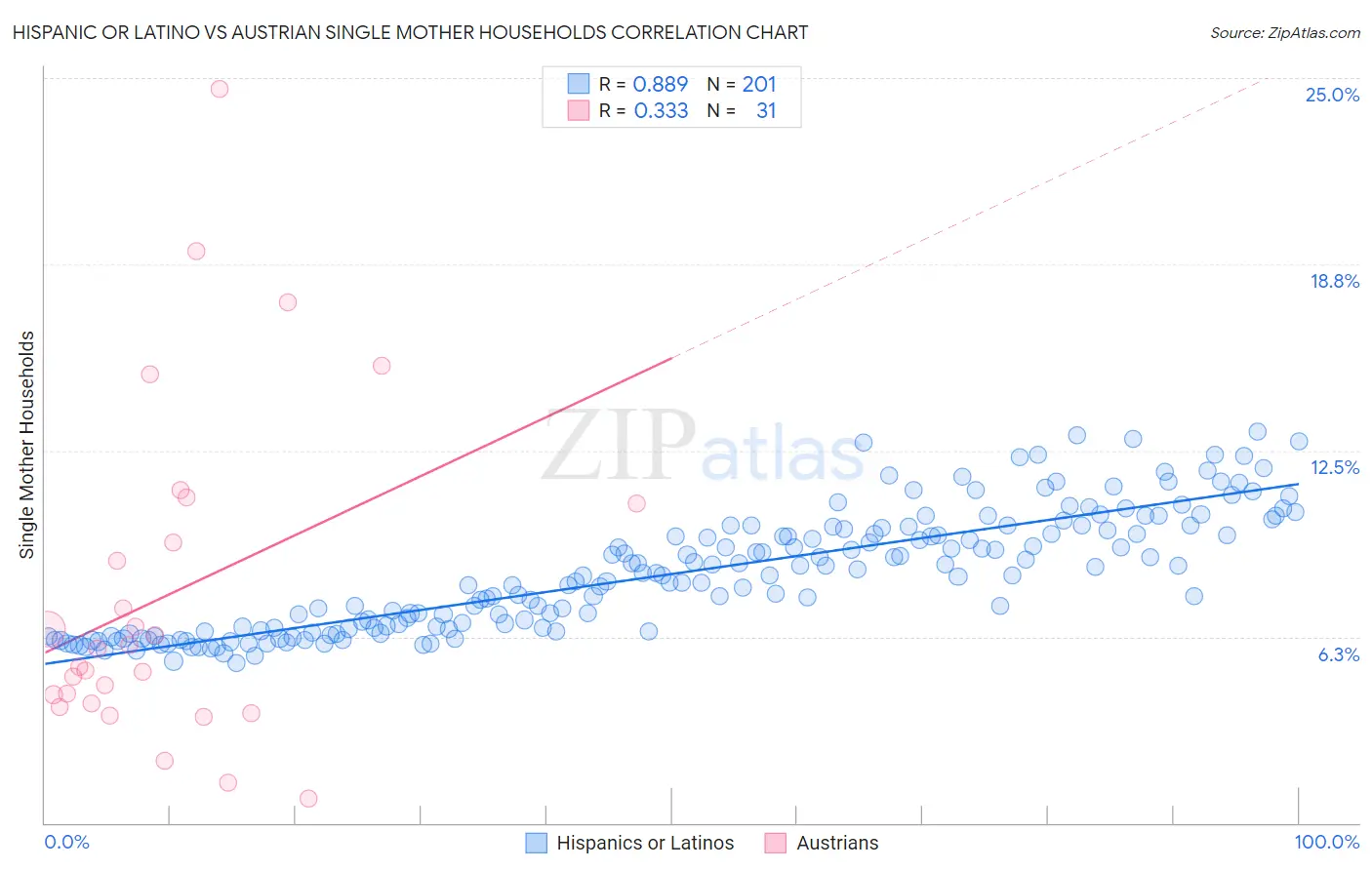 Hispanic or Latino vs Austrian Single Mother Households