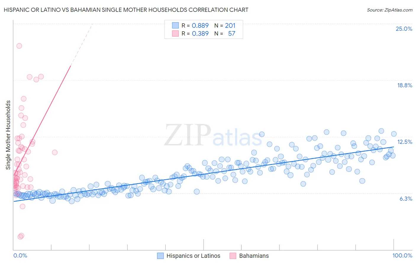 Hispanic or Latino vs Bahamian Single Mother Households