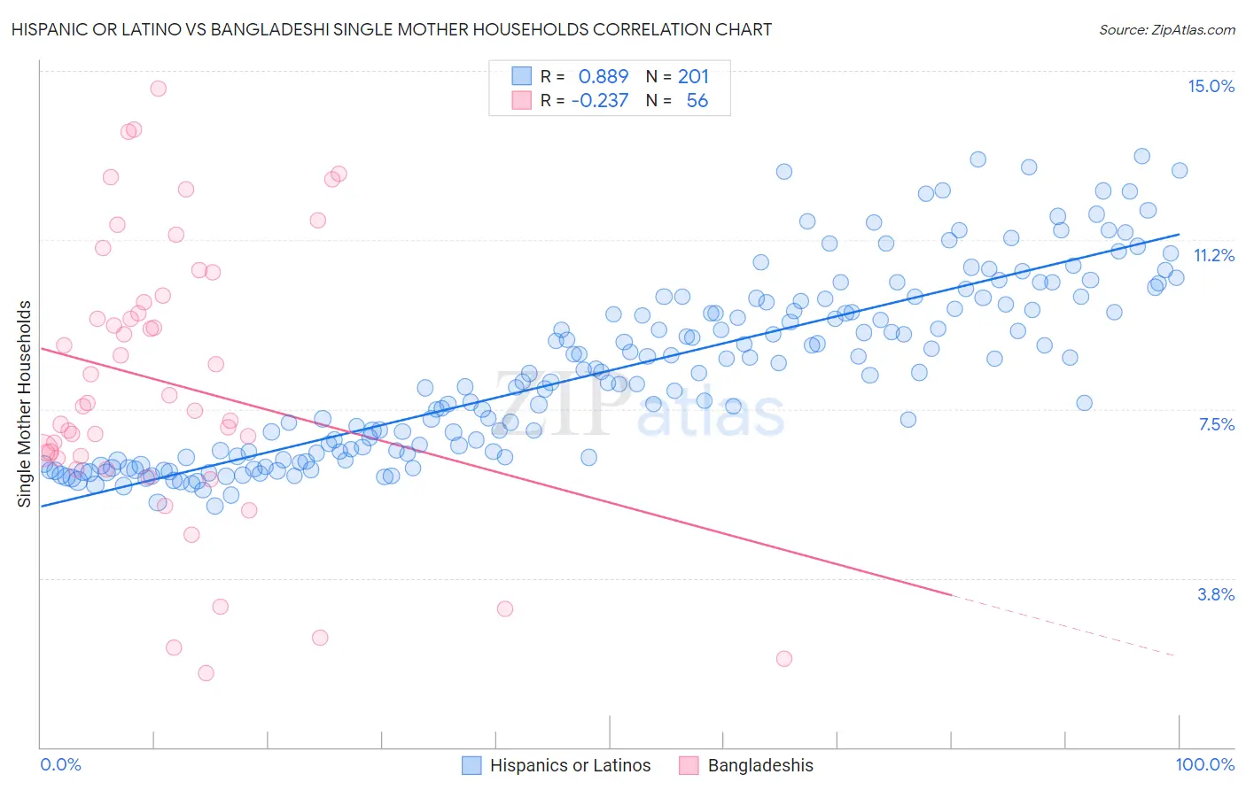 Hispanic or Latino vs Bangladeshi Single Mother Households