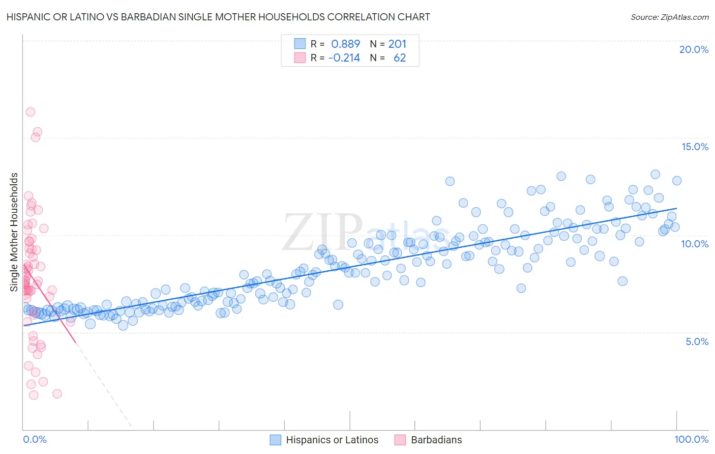 Hispanic or Latino vs Barbadian Single Mother Households