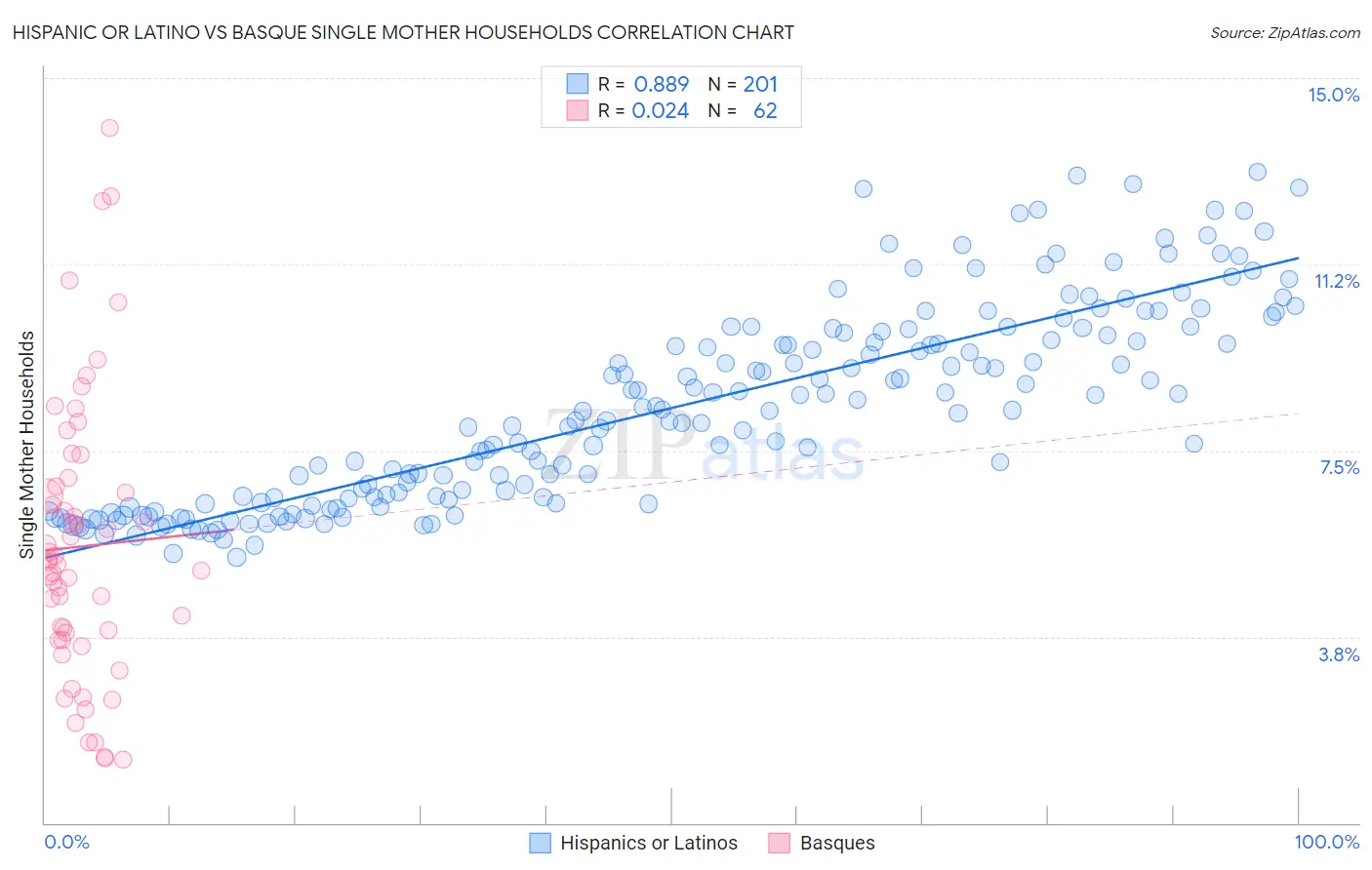Hispanic or Latino vs Basque Single Mother Households
