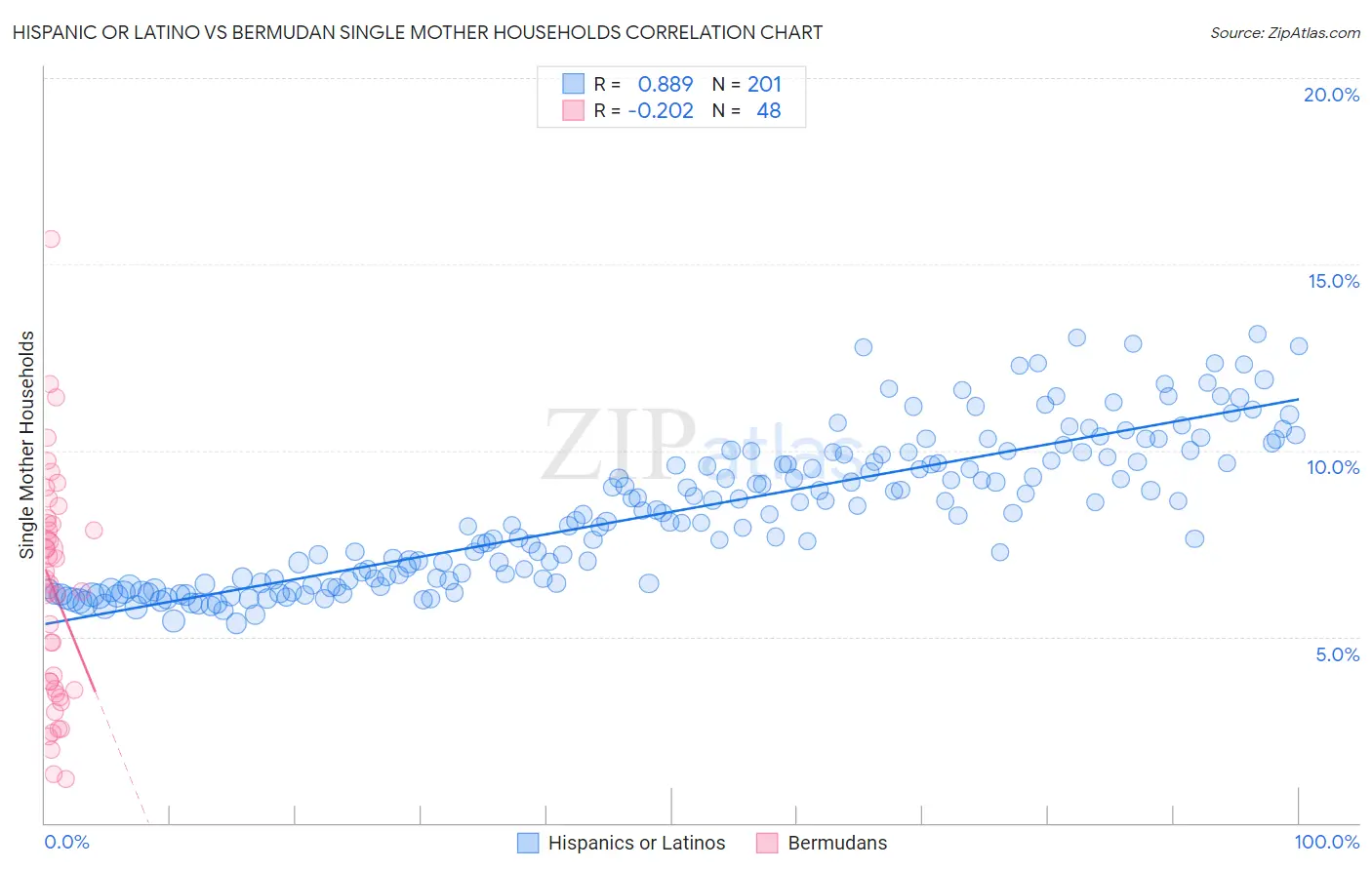 Hispanic or Latino vs Bermudan Single Mother Households