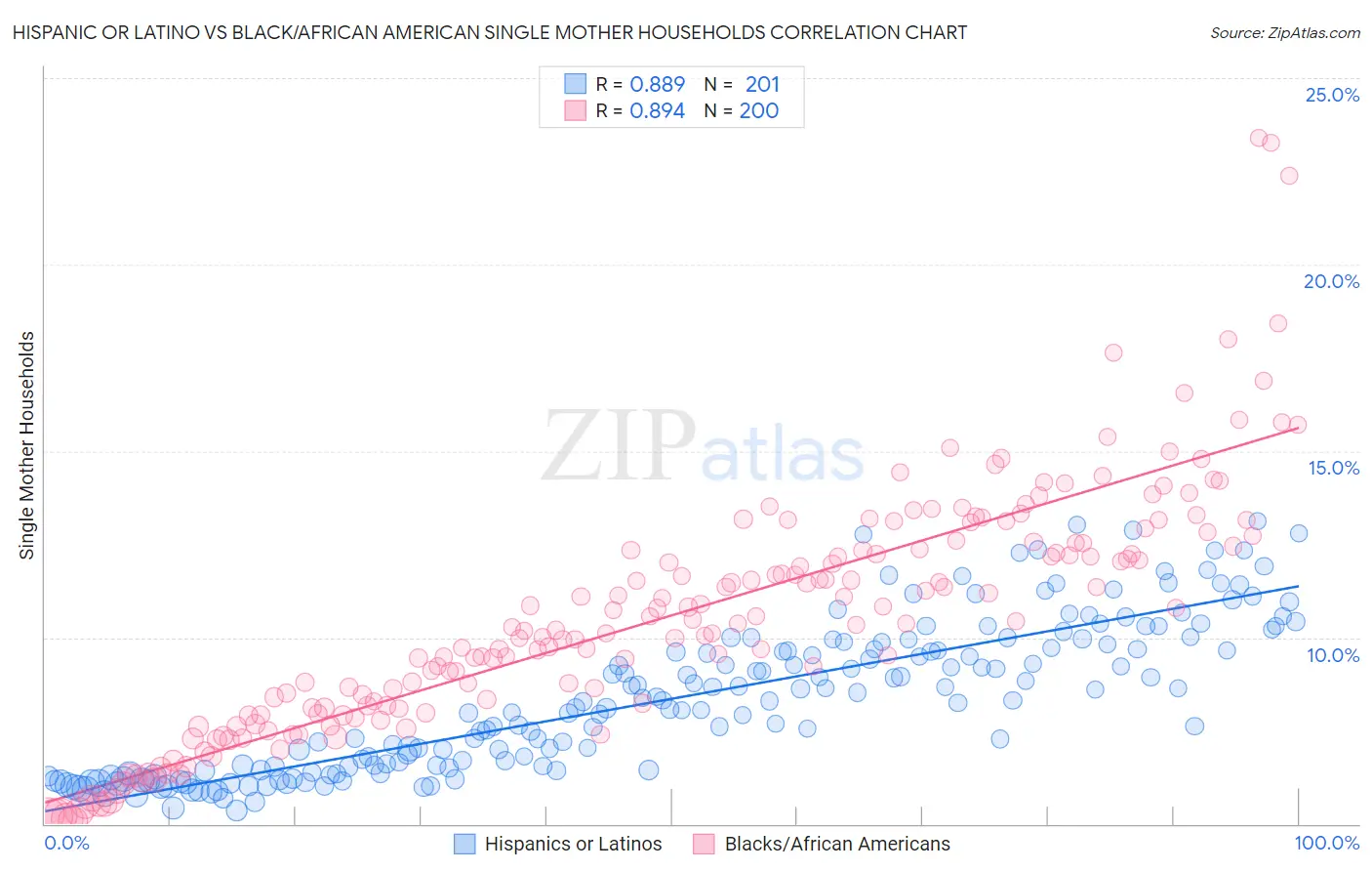 Hispanic or Latino vs Black/African American Single Mother Households