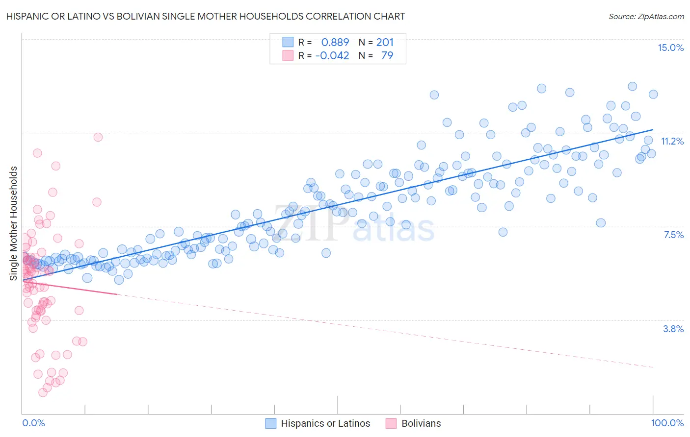 Hispanic or Latino vs Bolivian Single Mother Households
