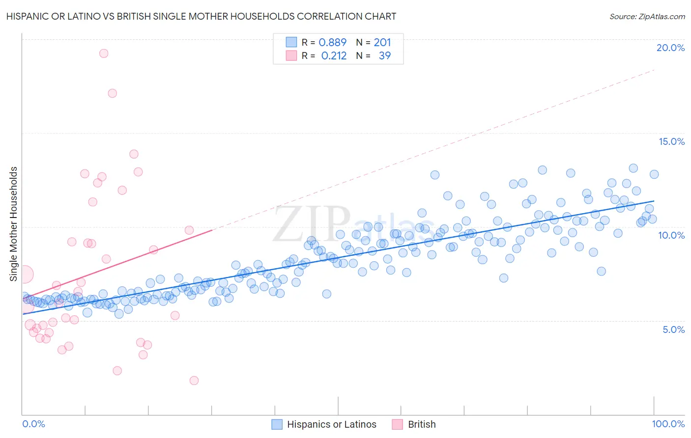 Hispanic or Latino vs British Single Mother Households