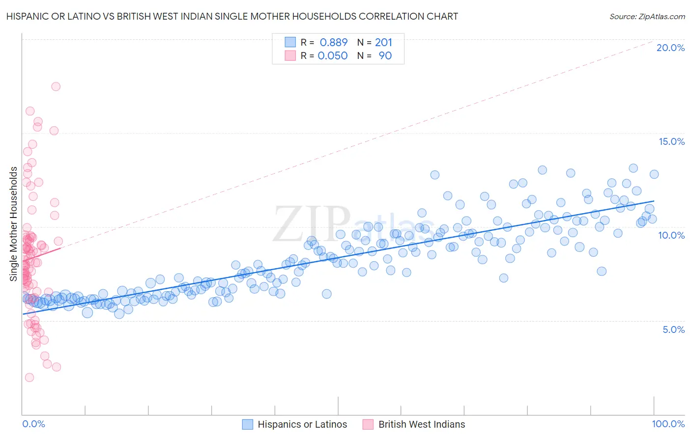 Hispanic or Latino vs British West Indian Single Mother Households