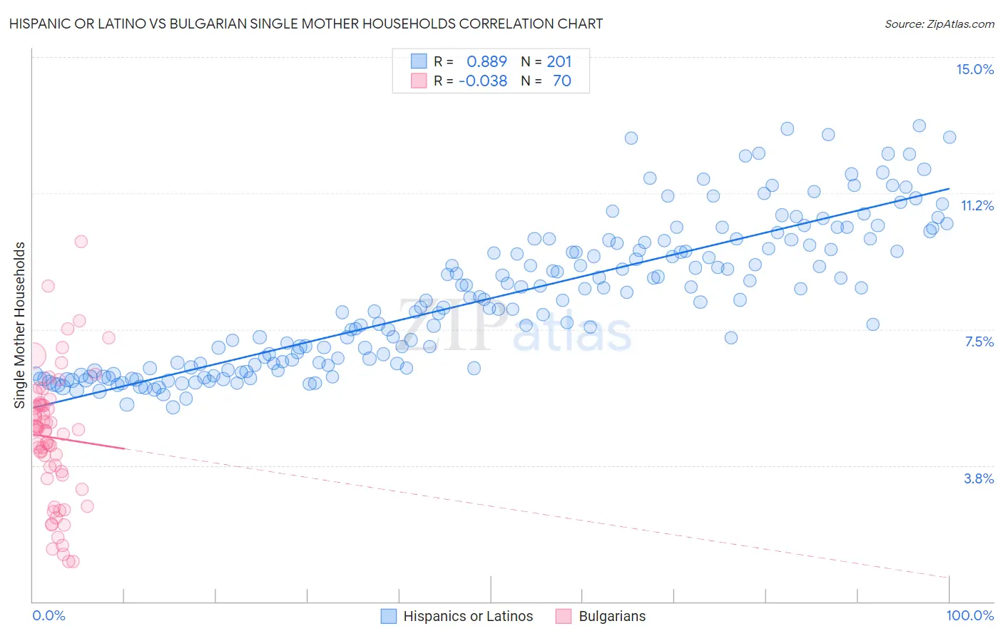Hispanic or Latino vs Bulgarian Single Mother Households