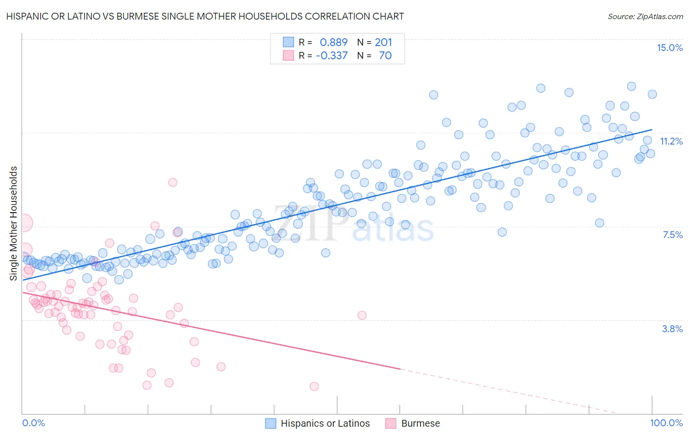 Hispanic or Latino vs Burmese Single Mother Households